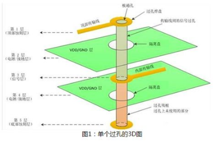 你需要了解的與PCB差分對(duì)過(guò)孔有關(guān)的四件事